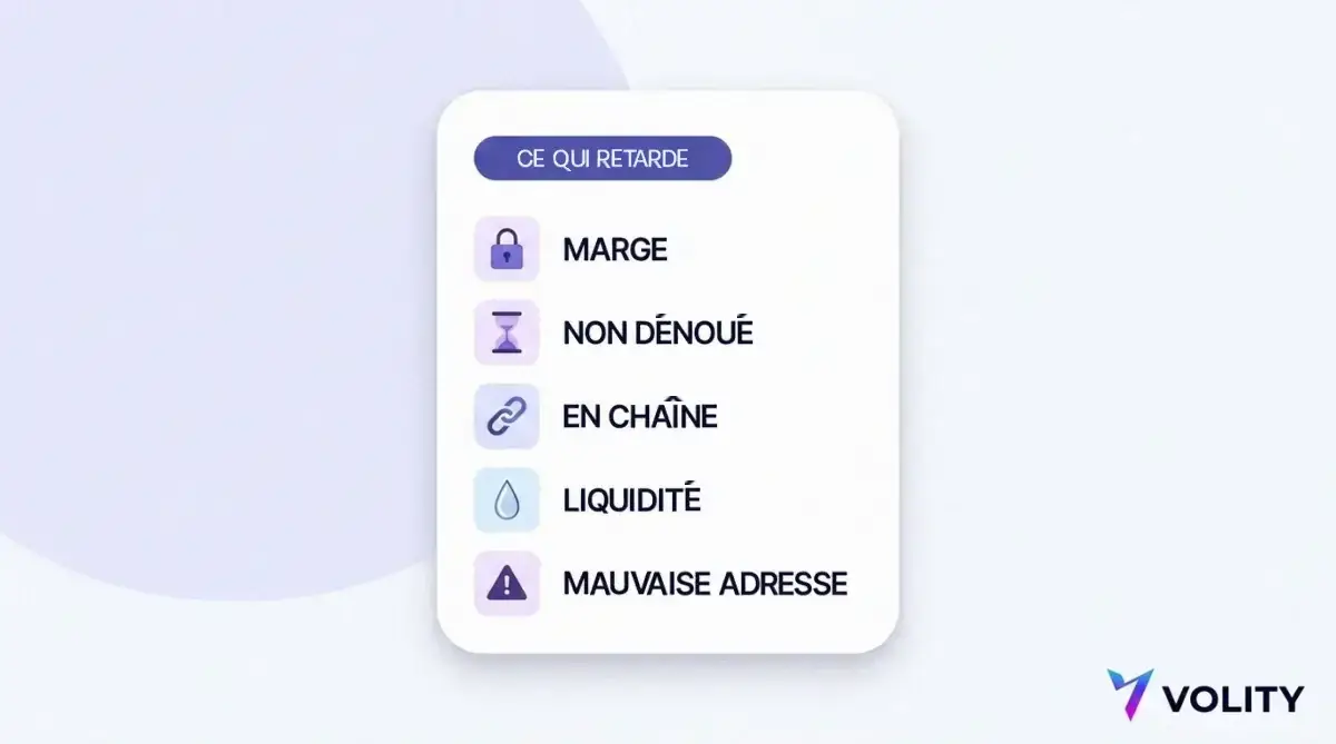 Carte de contrôle listant ce qui peut retarder un retrait : marge engagée, marché non dénoué, confirmation en chaîne, liquidité mince et mauvaise adresse de destination