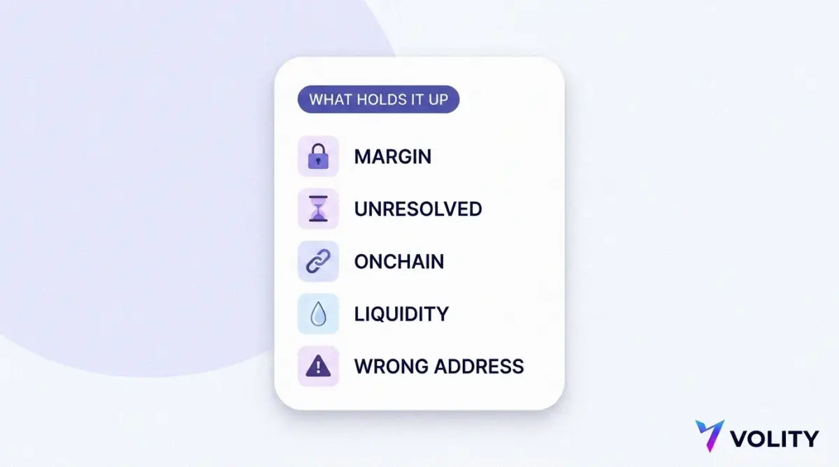 Checklist card listing what can delay a withdrawal: committed margin, an unresolved market, on-chain confirmation, thin liquidity and a wrong destination address