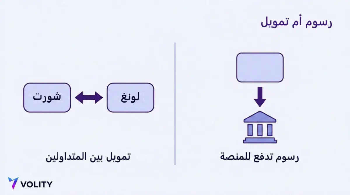 رسم يقارن بين رسوم تداول تتدفق من المتداول إلى المنصة ودفعة تمويل تتحرك جانبيًا من مراكز الشراء إلى مراكز البيع