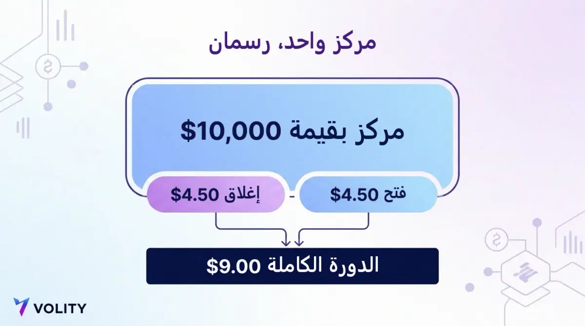 بطاقة تفصيل تكلفة تُظهر مركزًا بقيمة عشرة آلاف دولار يُحتسب عليه أربعة دولارات ونصف عند الفتح ومثلها عند الإغلاق بإجمالي تسعة دولارات للدورة الكاملة