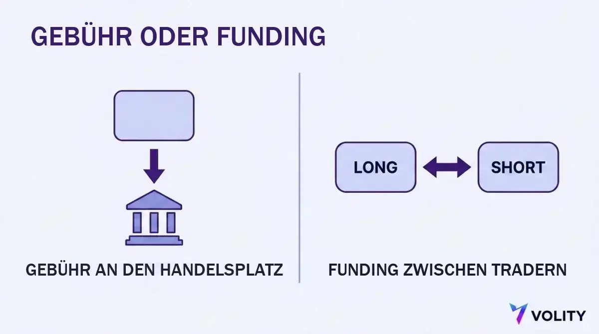 Diagramm, das eine Handelsgebühr vom Trader an den Handelsplatz einer Funding-Zahlung gegenüberstellt, die seitwärts von Long-Positionen zu Short-Positionen fließt