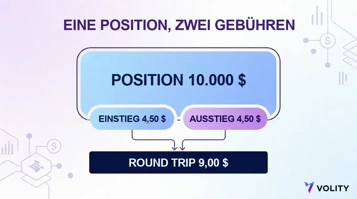 Kostenaufstellung mit einer Position über zehntausend Dollar, die beim Eröffnen vier Dollar fünfzig und beim Schließen vier Dollar fünfzig kostet, zusammen neun Dollar für den Round Trip