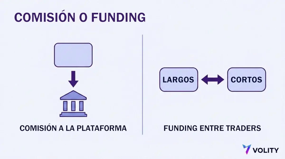 Diagrama que contrapone una comisión de operativa que va del trader a la plataforma con un pago de funding que va de lado, de las posiciones largas a las cortas