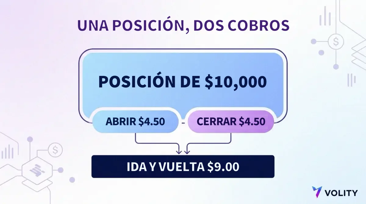 Tarjeta de desglose de costes que muestra una posición de diez mil dólares con cuatro dólares con cincuenta de cargo en la apertura y otros cuatro con cincuenta en el cierre, nueve dólares de ida y vuelta