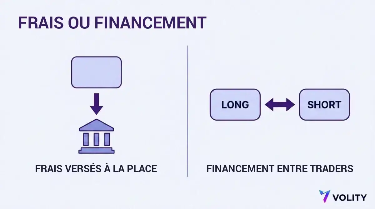 Schéma opposant un frais de trading versé par le trader à la place de marché et un paiement de financement circulant latéralement des positions longues vers les positions shorts