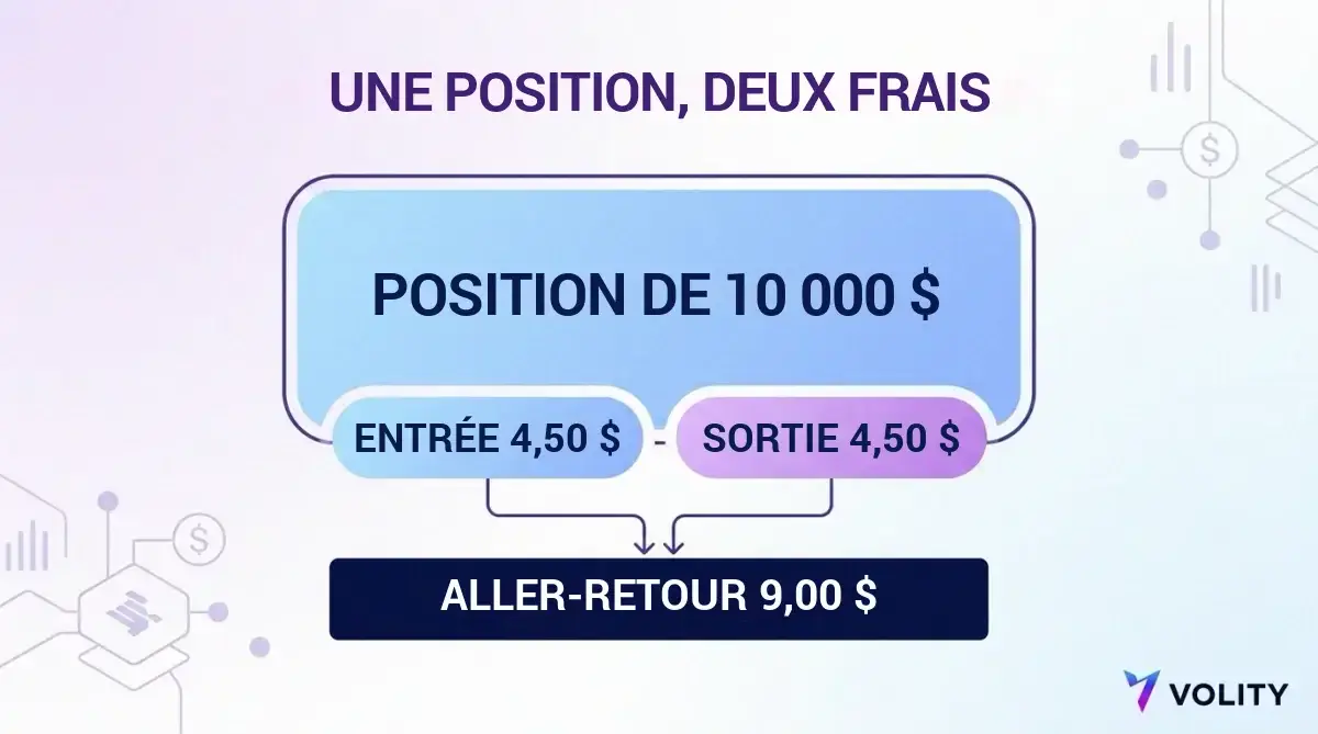 Carte de décomposition des coûts montrant une position de dix mille dollars facturée quatre dollars cinquante à l'ouverture et quatre dollars cinquante à la clôture pour un aller-retour de neuf dollars