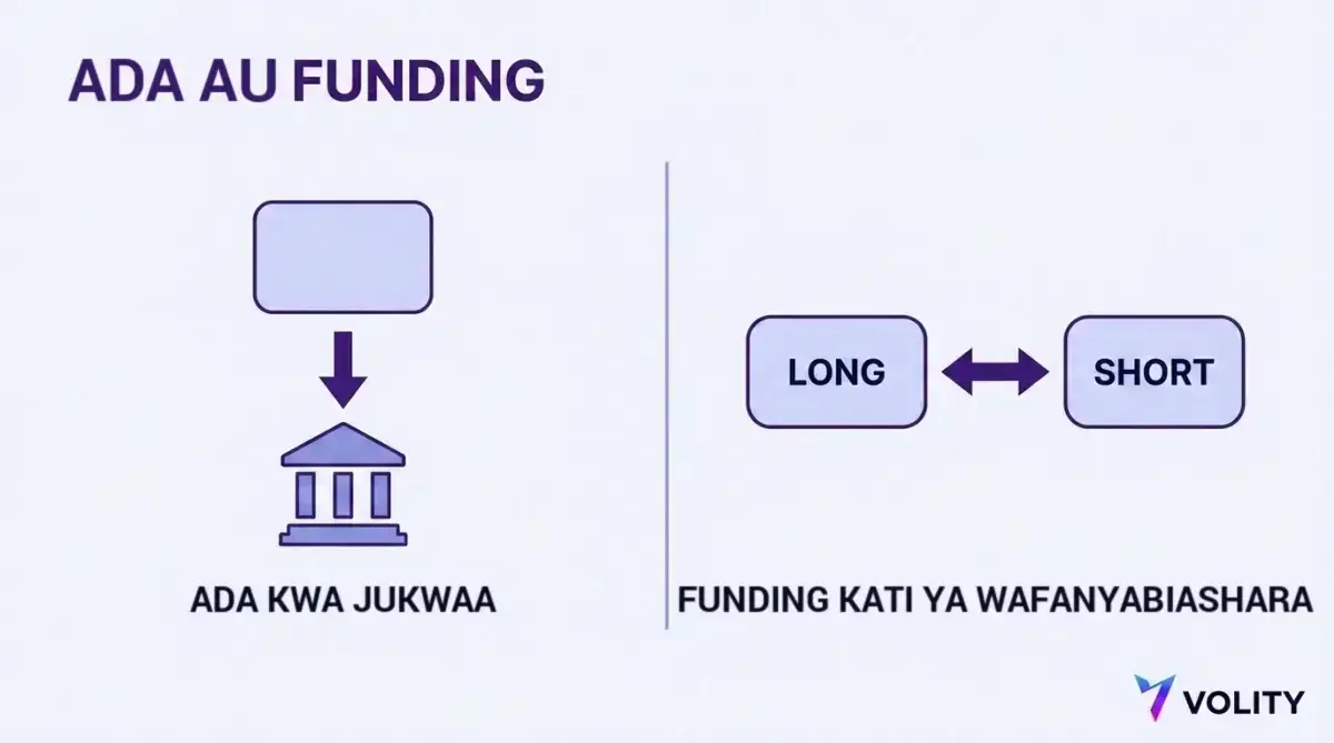 Mchoro unaolinganisha ada ya biashara inayotiririka kutoka kwa mfanyabiashara kwenda kwa jukwaa na malipo ya funding yanayotiririka kwa upande kutoka nafasi za long kwenda nafasi za short