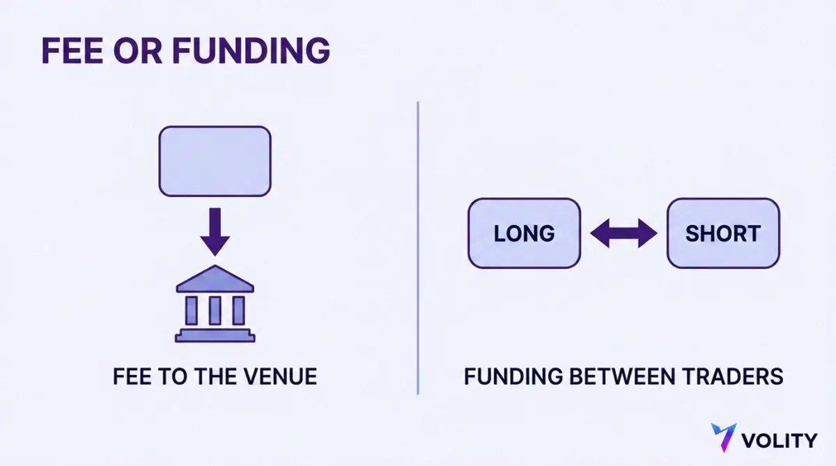 Diagram contrasting a trading fee flowing from the trader to the venue with a funding payment flowing sideways from long positions to short positions