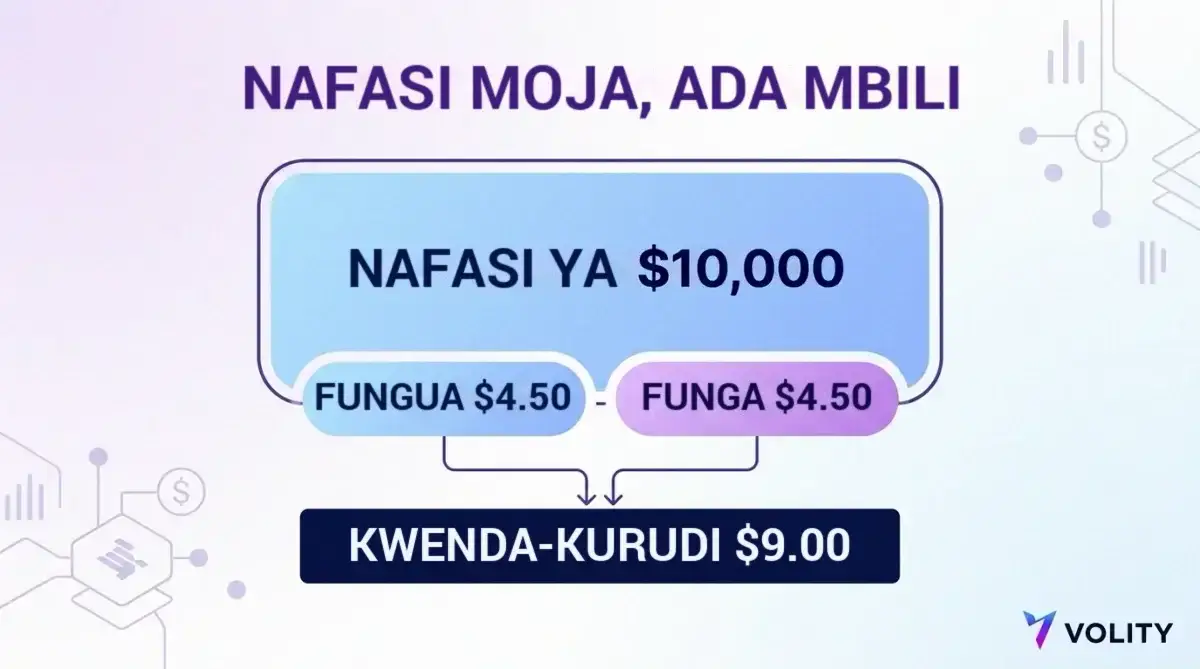 Kadi ya mchanganuo wa gharama inayoonyesha nafasi ya dola elfu kumi ikitozwa dola nne na senti hamsini kufungua na dola nne na senti hamsini kufunga kwa safari ya kwenda-kurudi ya dola tisa