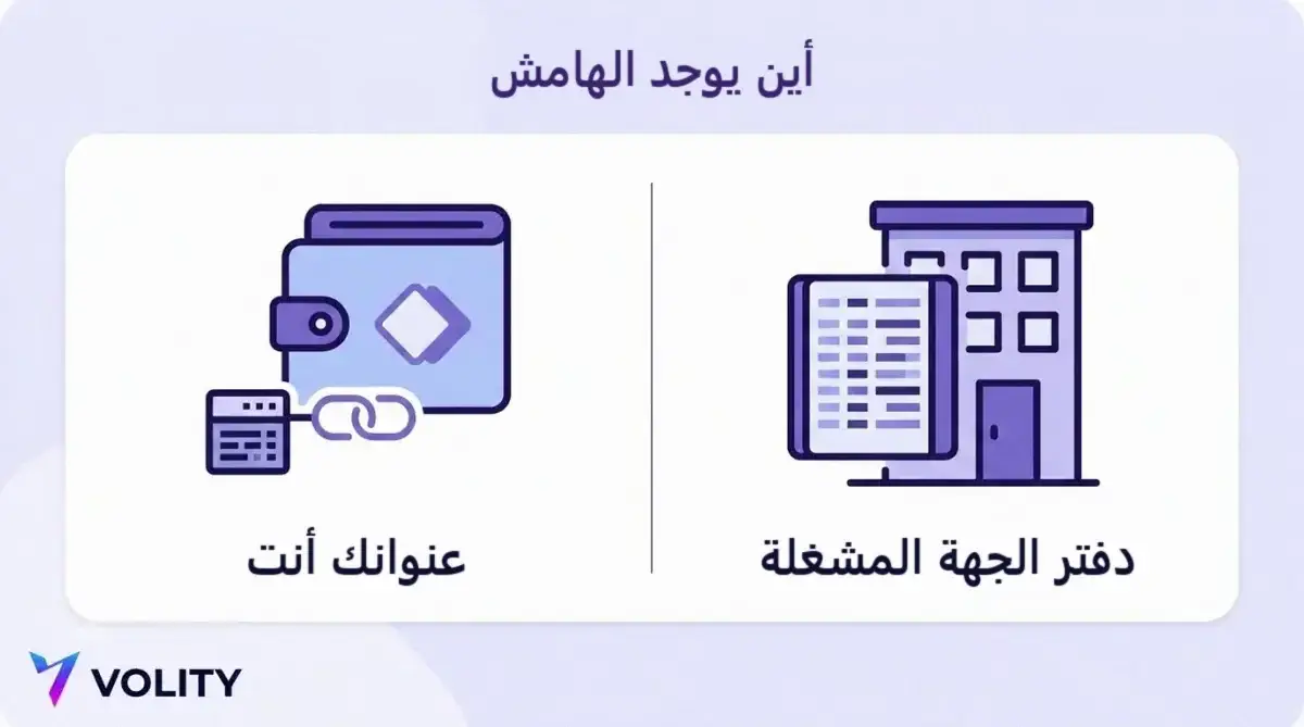 رسم مقسوم يقارن بين هامش محفوظ في دفتر الجهة المشغّلة وهامش مسجّل على السلسلة مقابل عنوان محفظة المتداول