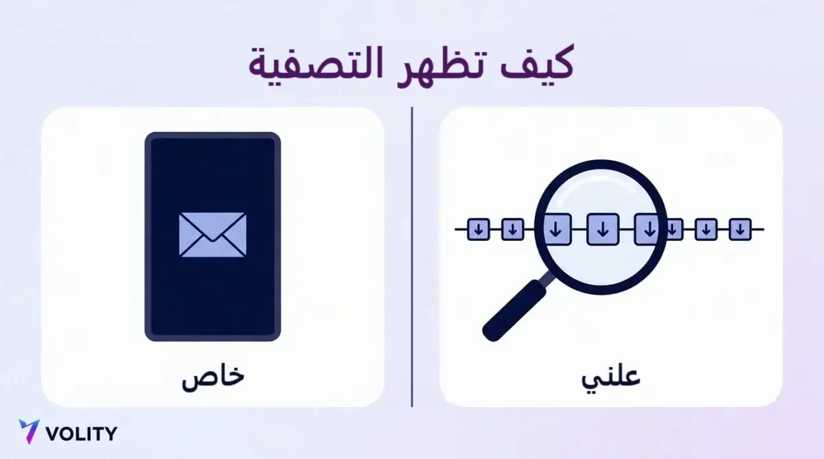 رسم لسلسلة تصفيات ظاهرة بوصفها معاملات عامة على السلسلة إلى جانب لوحة منصة مغلقة لا تعرض سوى إشعار حساب خاص