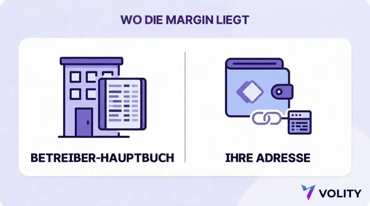 Geteilte Darstellung: Margin im Hauptbuch eines Börsenbetreibers gegenüber Margin, die on-chain an der Adresse eines Trader-Wallets erfasst wird