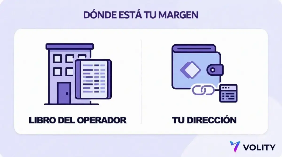 Diagrama comparativo del margen registrado en el libro del operador de un exchange frente al margen registrado on-chain contra la dirección de la cartera del trader