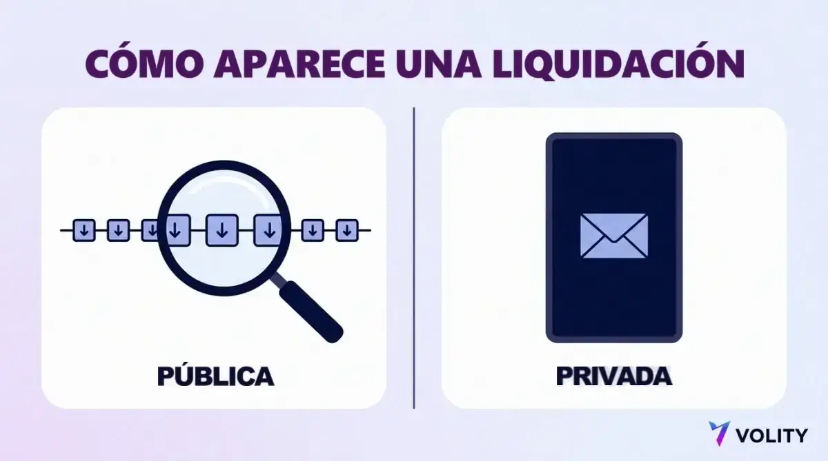 Diagrama de una cascada de liquidaciones visible como transacciones públicas on-chain junto a un panel de exchange cerrado que solo muestra un aviso privado de cuenta
