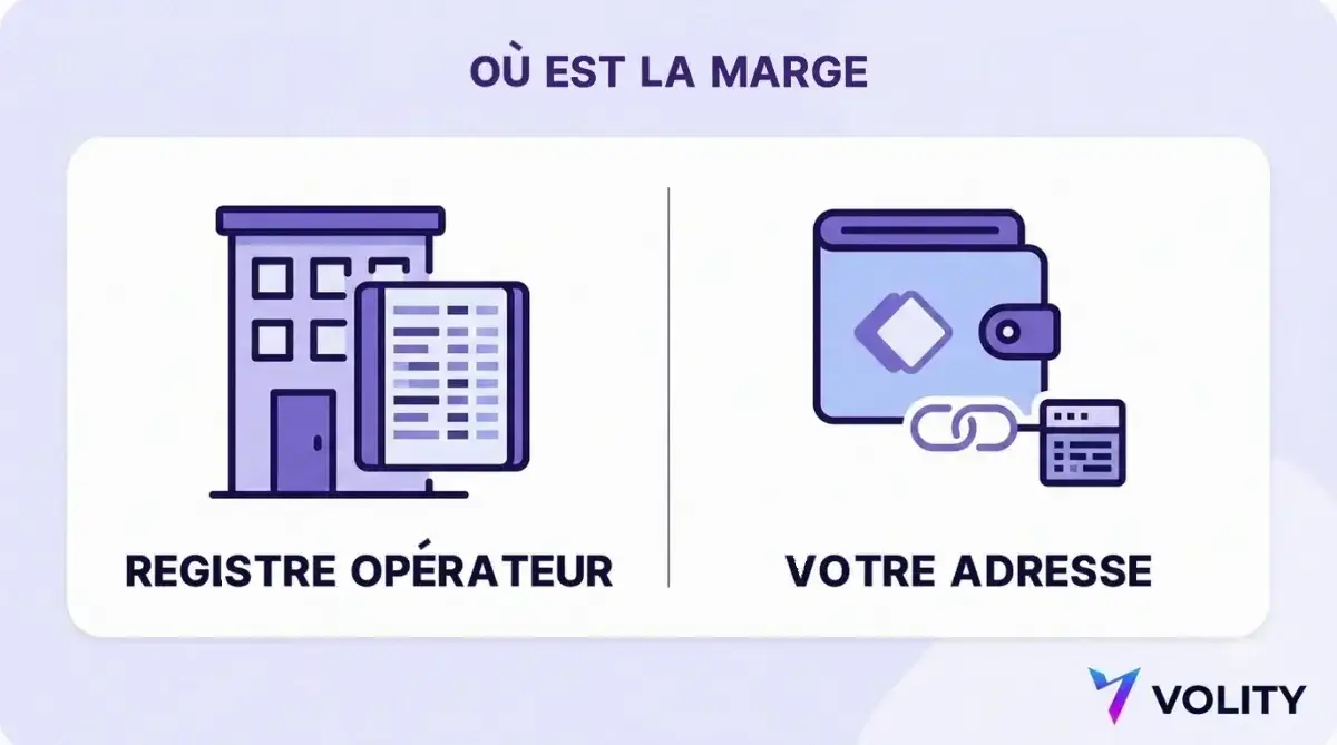Schéma comparant une marge inscrite dans le registre d'un opérateur de plateforme et une marge enregistrée on-chain face à l'adresse du portefeuille du trader