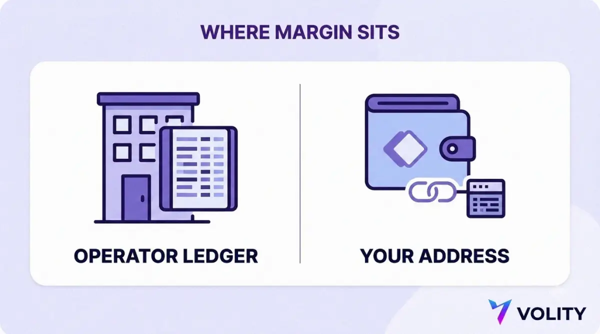 Split diagram comparing margin held in an exchange operator ledger against margin recorded on-chain against a trader wallet address