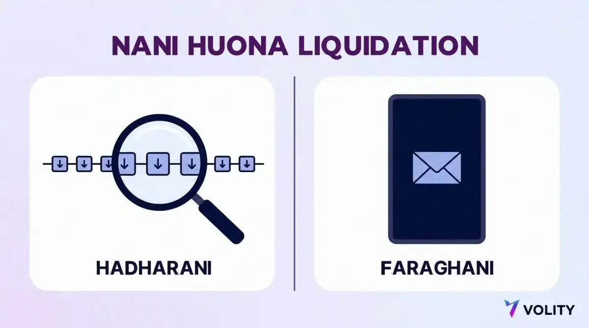 Mchoro wa mfululizo wa liquidation unaoonekana kama miamala ya wazi ya on-chain kando ya paneli ya jukwaa iliyofungwa inayoonyesha taarifa binafsi ya akaunti pekee