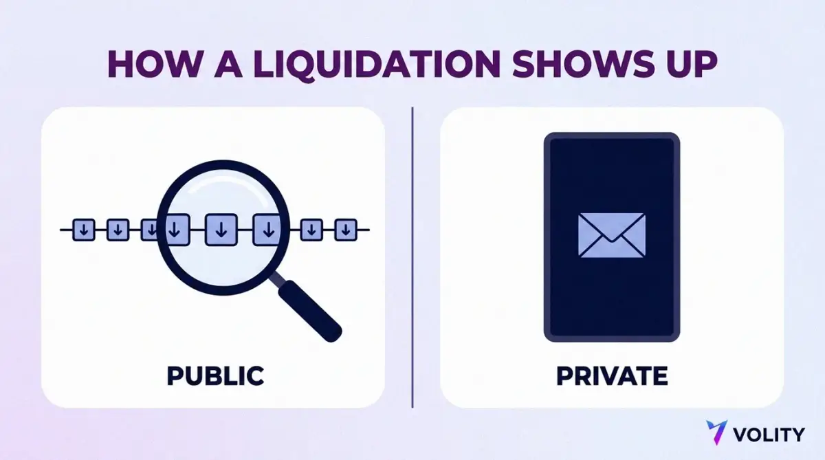 Diagram of a liquidation cascade visible as public on-chain transactions next to a closed exchange panel showing only a private account notice