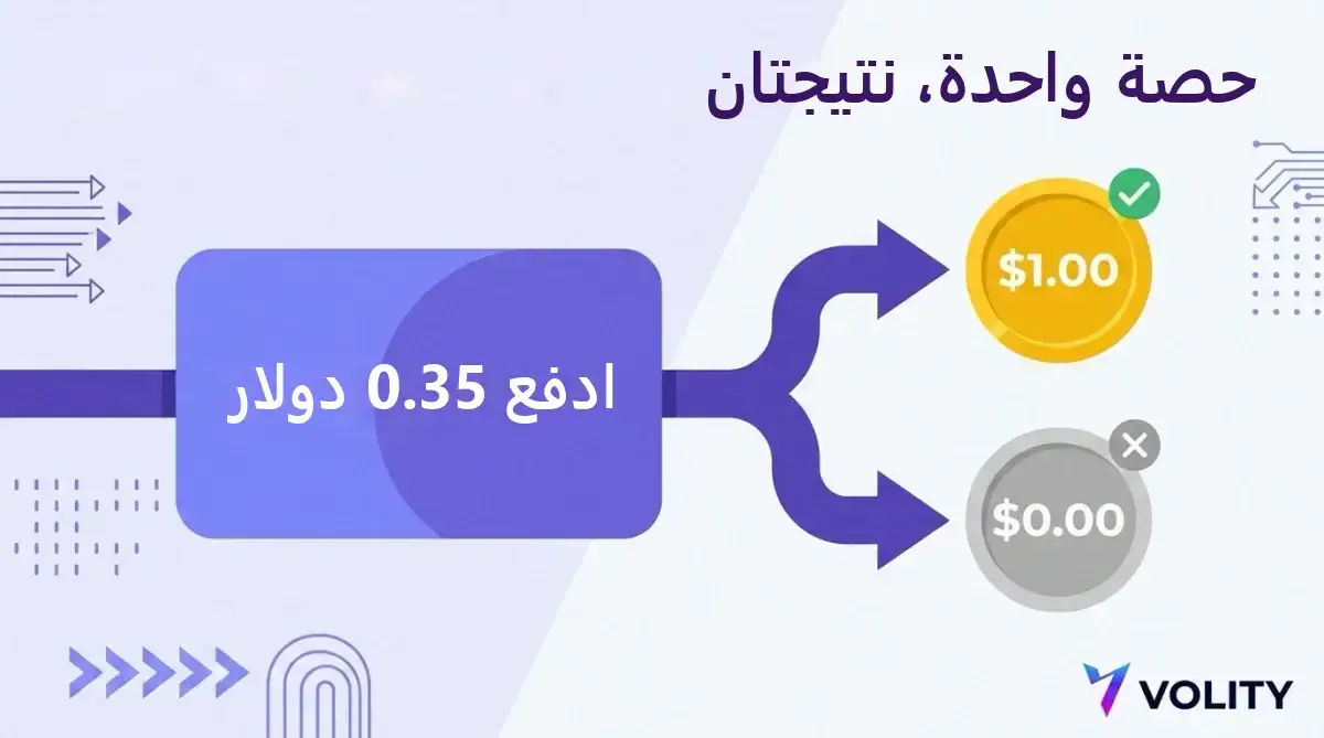 رسم يوضح حصة اشتُريت بـ 0.35 دولار تدفع 1.00 دولار إذا وقعت النتيجة و0.00 دولار إذا لم تقع