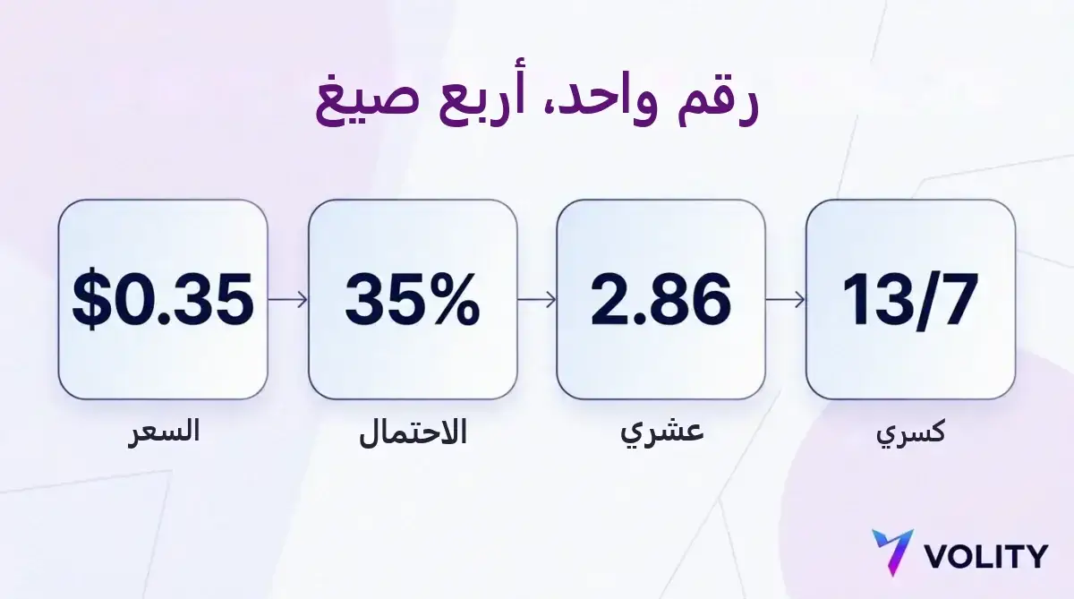 مخطط تحويل يبيّن سعر حصة قدره 0.35 دولار بوصفه احتمالاً نسبته 35% ومعاملاً عشرياً قدره 2.86 ومعاملاً كسرياً قدره 13 إلى 7