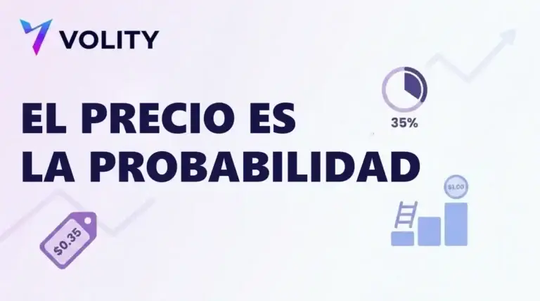 Tarjeta de Volity con el titular el precio es la probabilidad, una etiqueta de 0,35 dólares, un indicador circular del 35 por ciento y una escalera de pago hasta 1,00 dólar