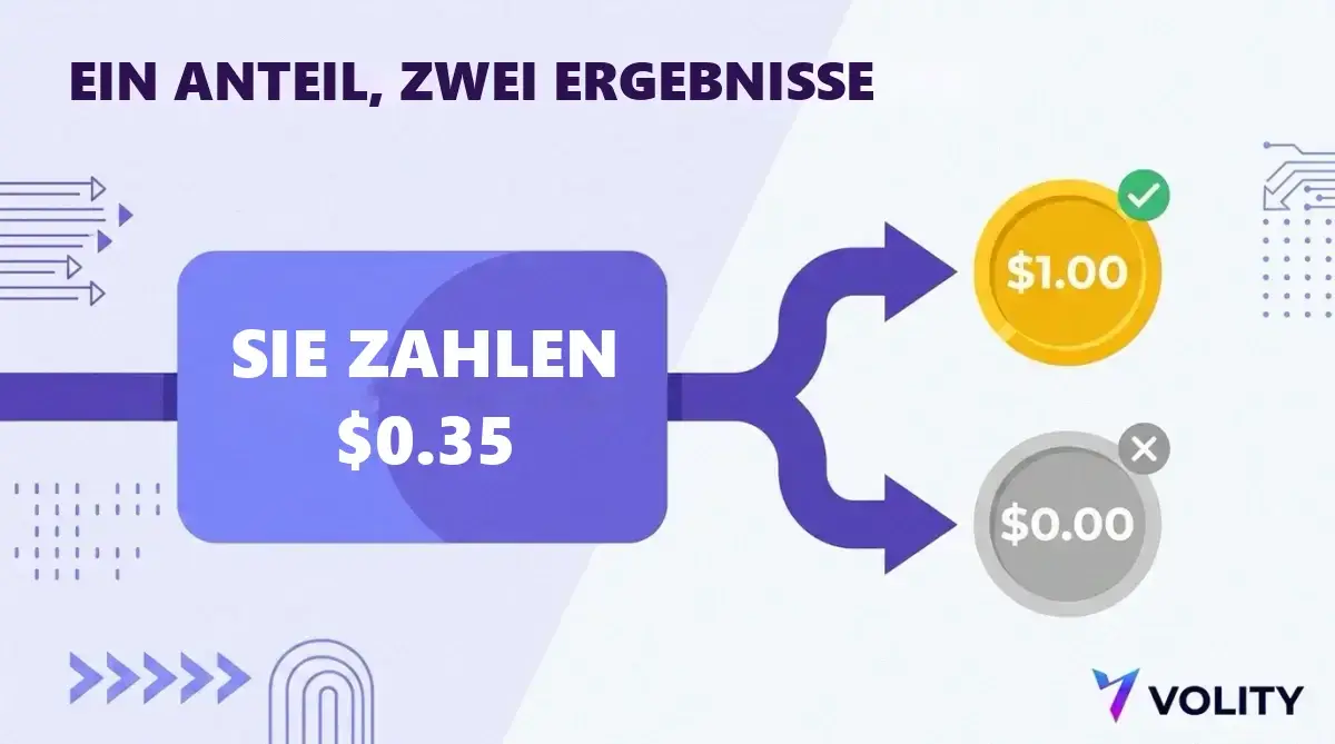 Diagramm: ein für 0,35 Dollar gekaufter Anteil zahlt 1,00 Dollar, wenn das Ereignis eintritt, und 0,00 Dollar, wenn es ausbleibt