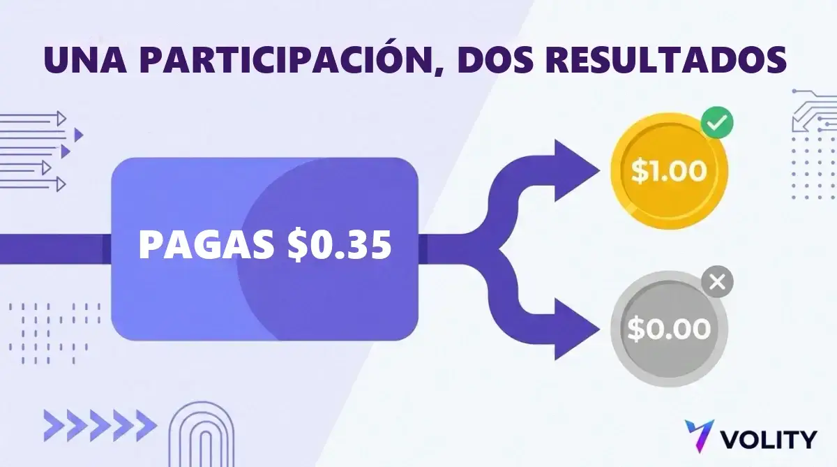 Diagrama que muestra una participación comprada por 0,35 dólares que paga 1,00 dólar si el resultado ocurre y 0,00 dólares si no ocurre