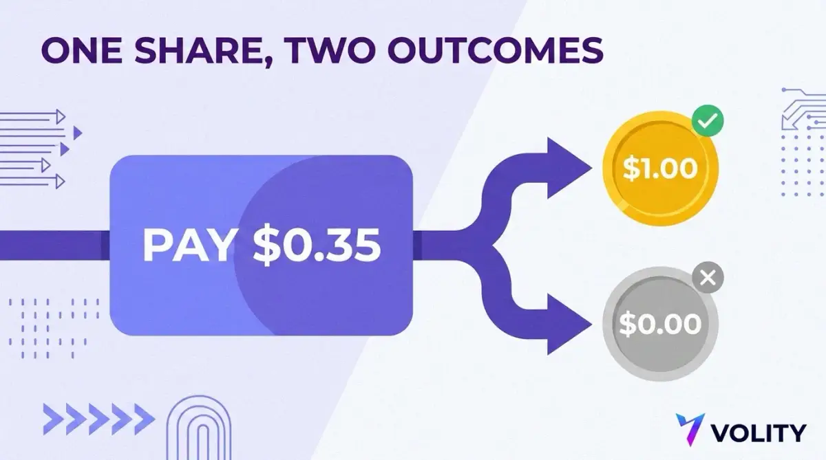 Diagram showing a share bought for 0.35 dollars paying out 1.00 dollar if the outcome happens and 0.00 dollars if it does not
