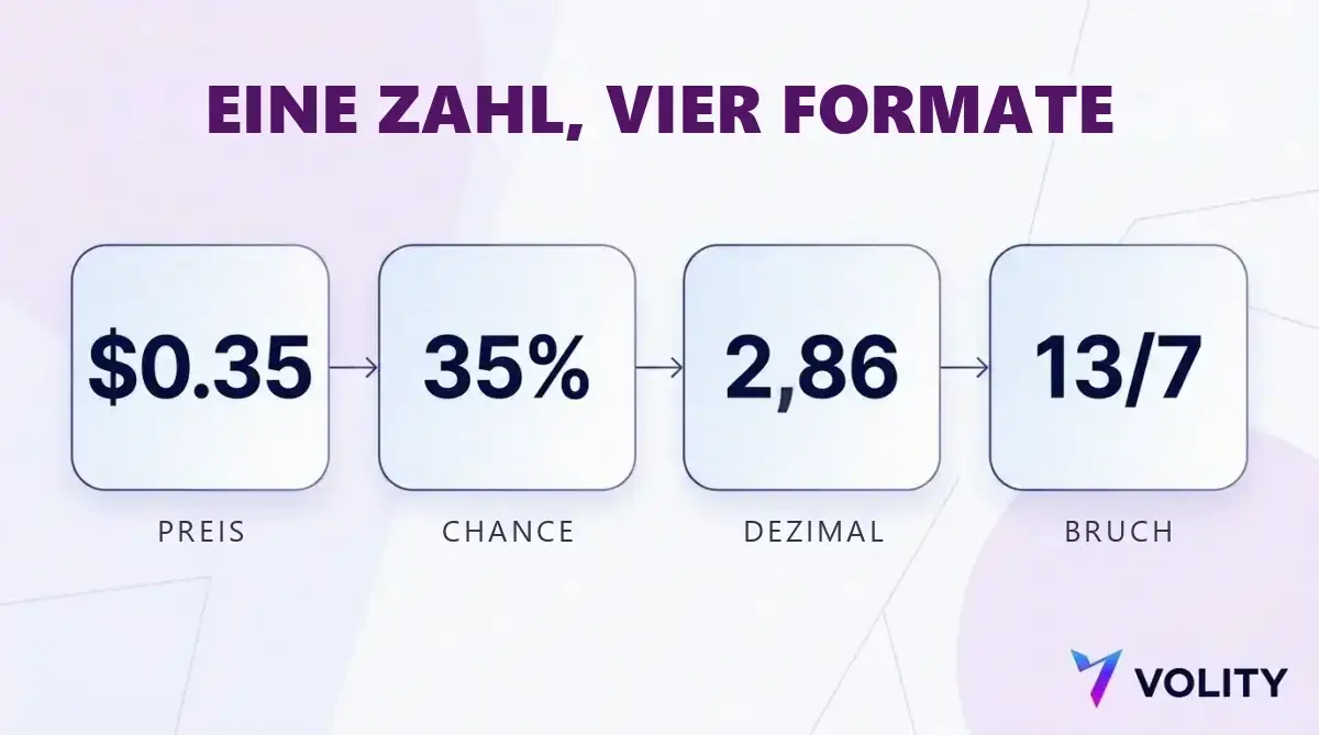 Umrechnungsgrafik: ein Anteilspreis von 0,35 Dollar als 35 Prozent Wahrscheinlichkeit, Dezimalquote 2,86 und Bruchquote 13 zu 7