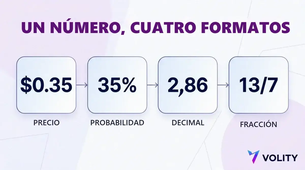 Gráfico de conversión que muestra un precio de 0,35 dólares por participación como una probabilidad del 35 por ciento, una cuota decimal de 2,86 y una cuota fraccionaria de 13 a 7