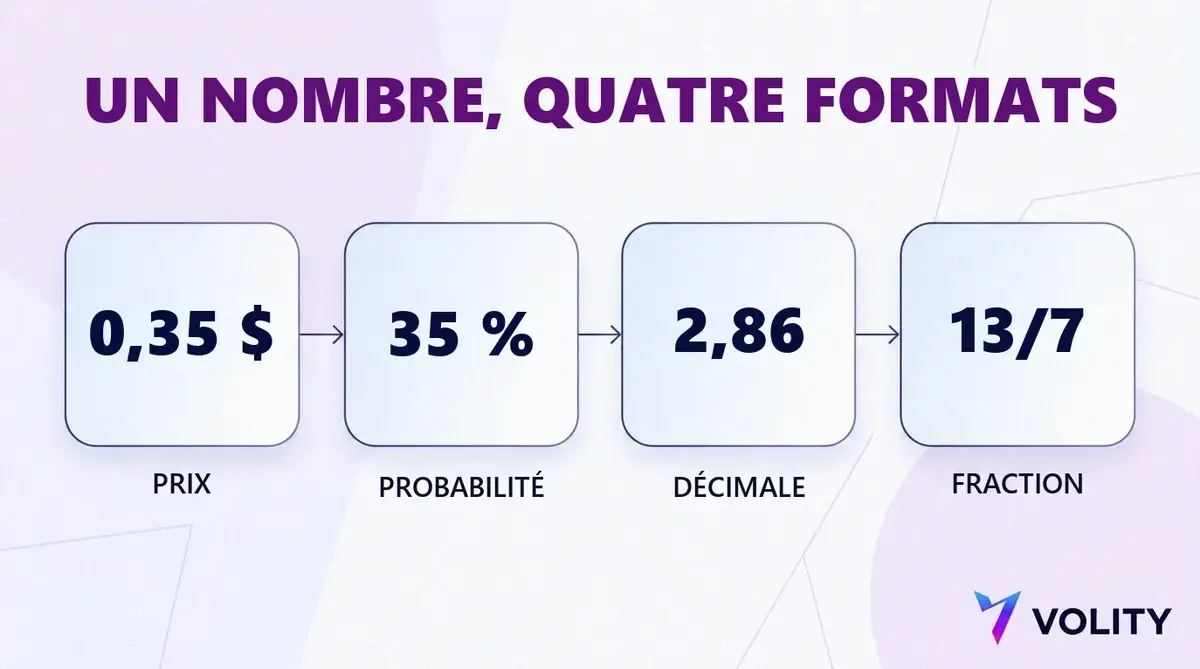 Tableau de conversion d un prix de 0,35 dollar en 35 pour cent, cote decimale 2,86 et cote fractionnaire 13 contre 7