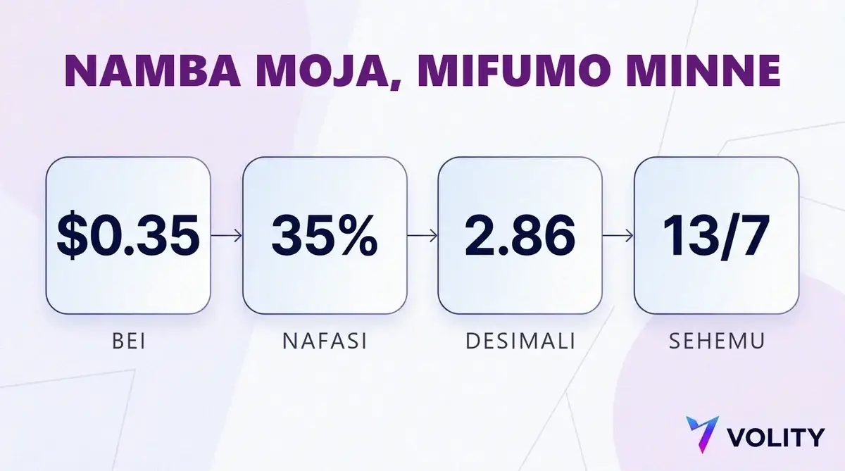 Chati ya ubadilishaji inayoonyesha bei ya hisa ya dola 0.35 kama uwezekano wa asilimia 35, odds za desimali 2.86 na odds za sehemu 13 kwa 7