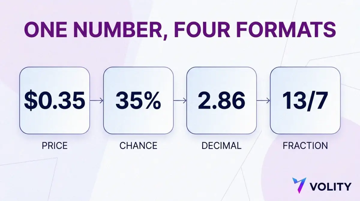 Conversion chart showing a 0.35 dollar share price as 35 percent probability, decimal odds of 2.86 and fractional odds of 13 to 7