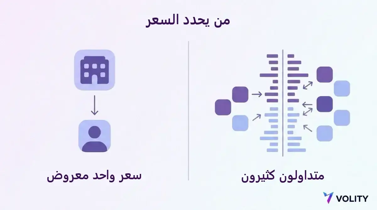 رسم تخطيطي يقارن مكتب مراهنات يعرض سعراً واحداً على العميل بسجل أوامر ثنائي الجانب يتداول فيه المشترون والبائعون فيما بينهم