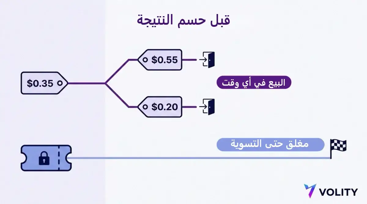 خط زمني يظهر عقد حدث اشتُري بسعر 0.35 دولار ويمكن بيعه عند 0.55 دولار أو 0.20 دولار قبل الحسم، إلى جانب تذكرة مراهنة باحتمالات ثابتة مقفلة حتى تسوية الحدث