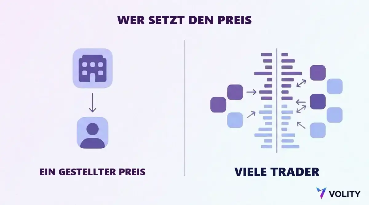 Vergleichsgrafik: links ein Festquotenanbieter, der einem Kunden einen einzigen gestellten Preis nennt, rechts ein zweiseitiges Orderbuch, in dem viele Trader miteinander handeln