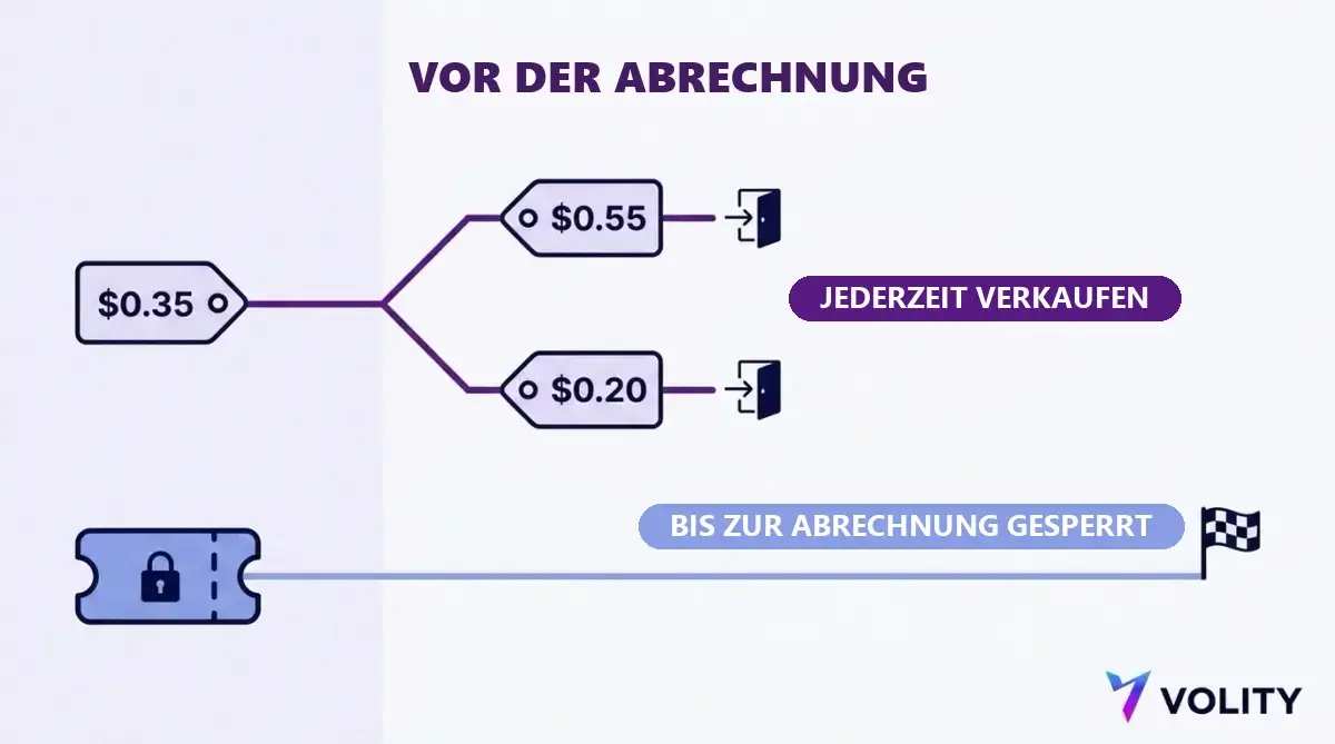 Zeitstrahl: ein zu $0.35 gekaufter Ereigniskontrakt kann vor der Abrechnung zu $0.55 oder $0.20 verkauft werden, daneben eine Festquotenwette, die bis zur Abrechnung gesperrt bleibt