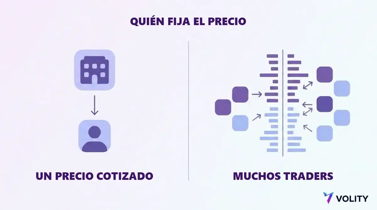 Diagrama comparativo entre un operador de cuota fija que cotiza un precio único al cliente y un libro de órdenes de dos lados donde compradores y vendedores negocian entre sí