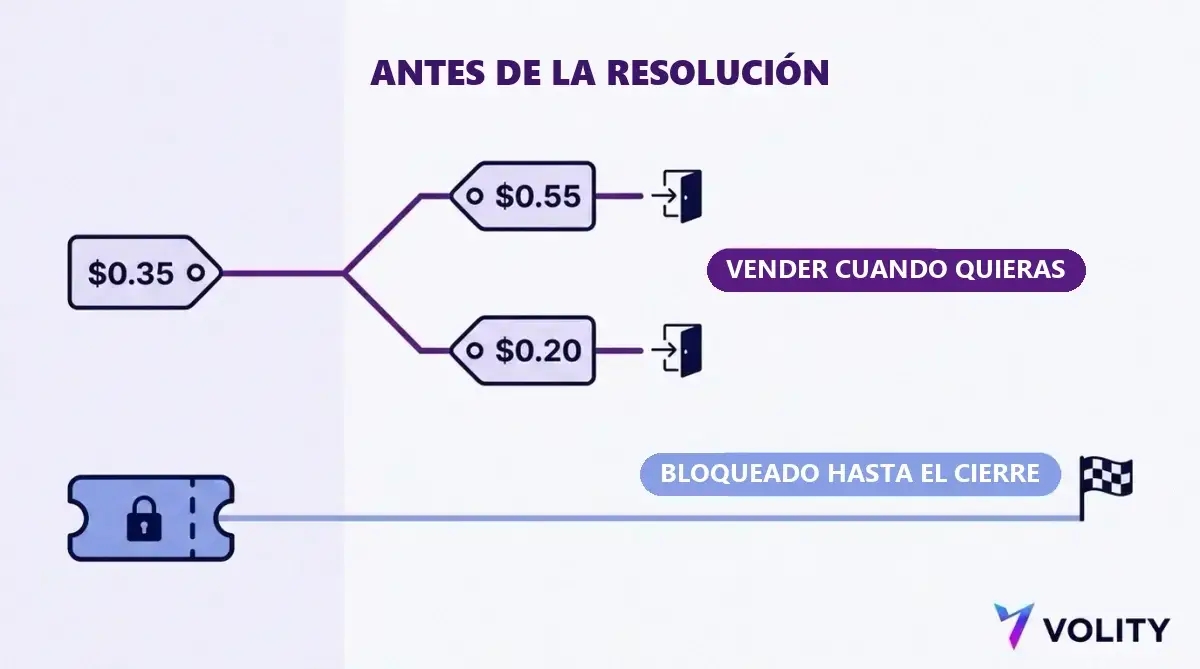 Línea temporal de un contrato de eventos comprado a 0,35 dólares que puede venderse a 0,55 o a 0,20 dólares antes de la resolución, junto a un resguardo de cuota fija bloqueado hasta la liquidación