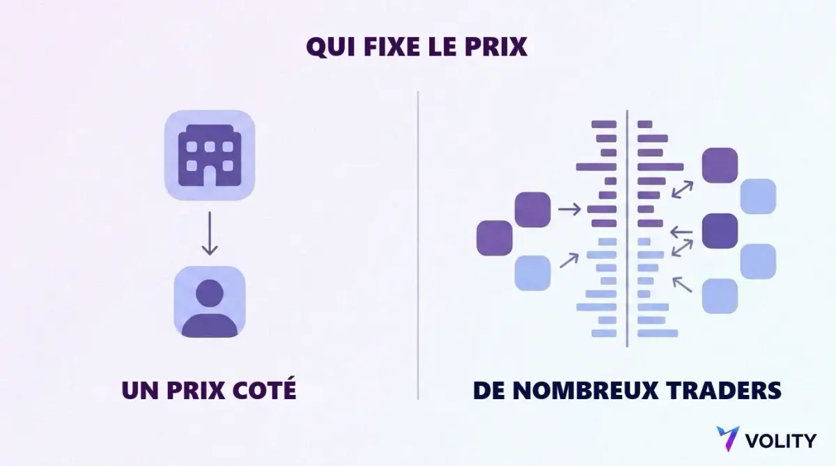 Schéma comparant un opérateur à cote fixe qui affiche un prix unique à un client et un carnet d'ordres à deux côtés où acheteurs et vendeurs négocient entre eux