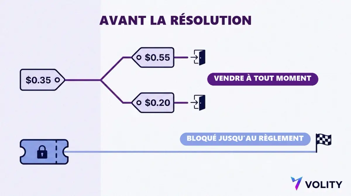 Chronologie montrant un contrat sur événement acheté à 0,35 dollar qui peut être vendu à 0,55 dollar ou 0,20 dollar avant la résolution, à côté d'un ticket à cote fixe bloqué jusqu'au règlement