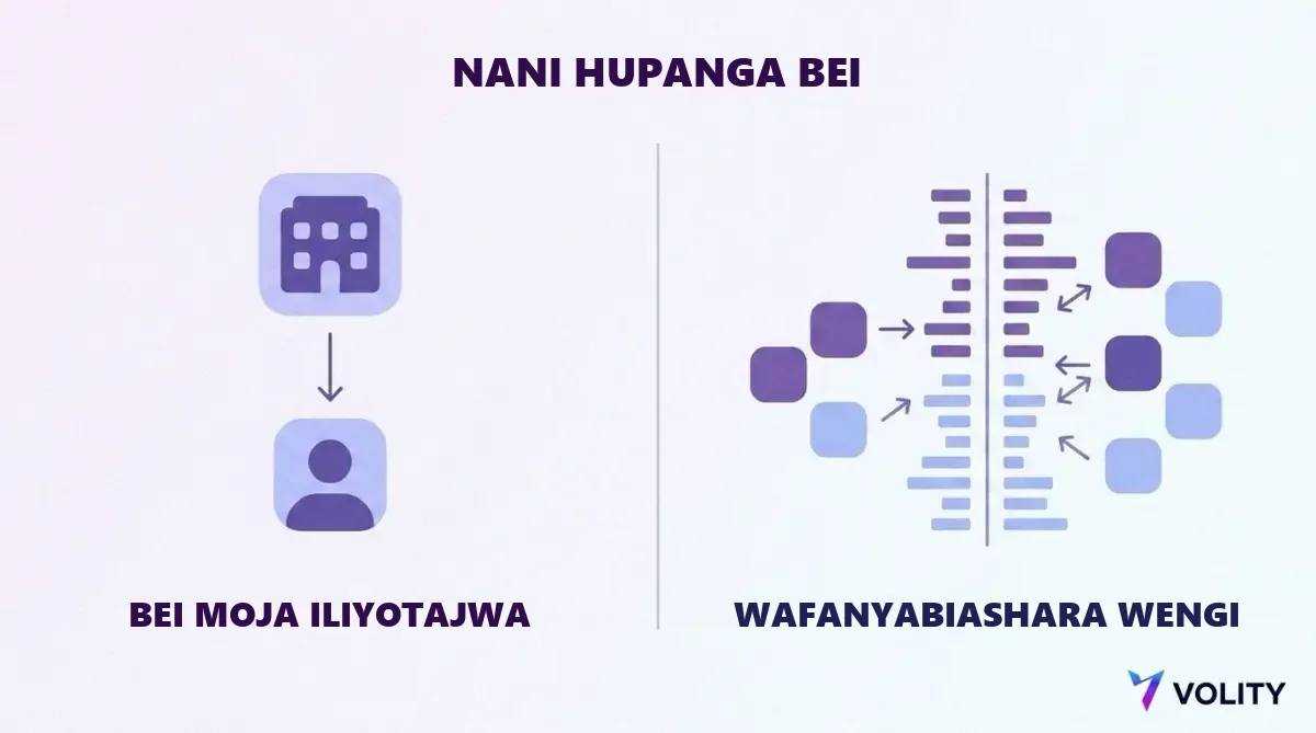 Mchoro wa kulinganisha bukmeka anayenukuu bei moja kwa mteja dhidi ya order book ya pande mbili ambapo wanunuzi na wauzaji hubadilishana kati yao