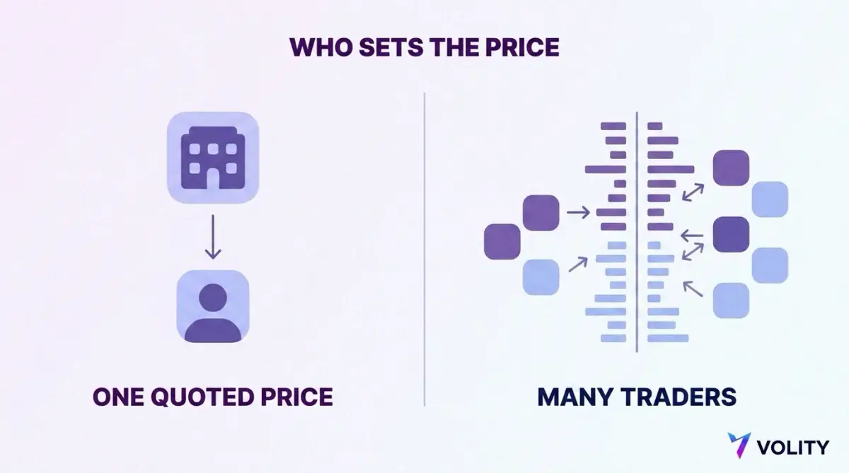 Side by side diagram comparing a fixed odds operator quoting a single price to a customer with a two sided order book where buyers and sellers trade with each other
