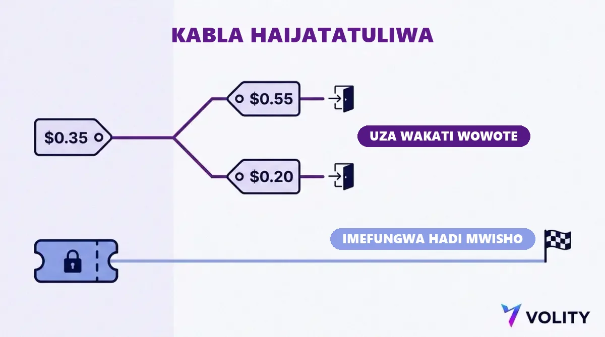 Ratiba inayoonyesha mkataba wa tukio ulionunuliwa kwa dola 0.35 unaoweza kuuzwa kwa dola 0.55 au dola 0.20 kabla ya utatuzi, kando ya tikiti ya odds zisizobadilika iliyofungwa hadi tukio litakapokamilika