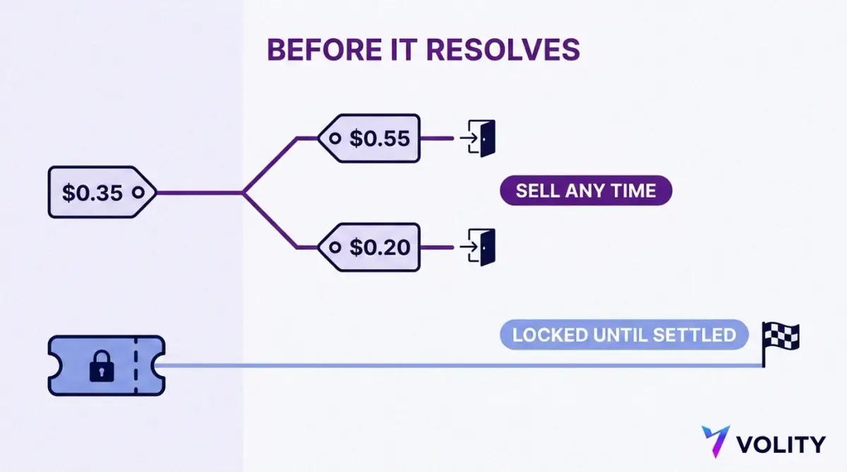 Timeline showing an event contract bought at 0.35 dollars that can be sold at 0.55 dollars or 0.20 dollars before resolution, next to a fixed odds ticket locked until the event settles