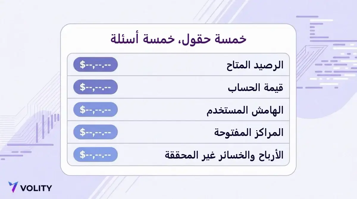 رسم توضيحي للوحة مركز تداول يظهر الرصيد المتاح وقيمة الحساب والهامش المستخدم والمراكز المفتوحة والأرباح والخسائر غير المحققة كخمسة حقول منفصلة