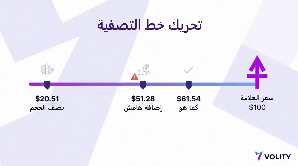 رسم بياني يقارن ثلاثة أسعار تصفية على شريط أسعار، ويظهر أن خفض حجم المركز إلى النصف يبعد مستوى التصفية أكثر من إضافة المبلغ نفسه كهامش