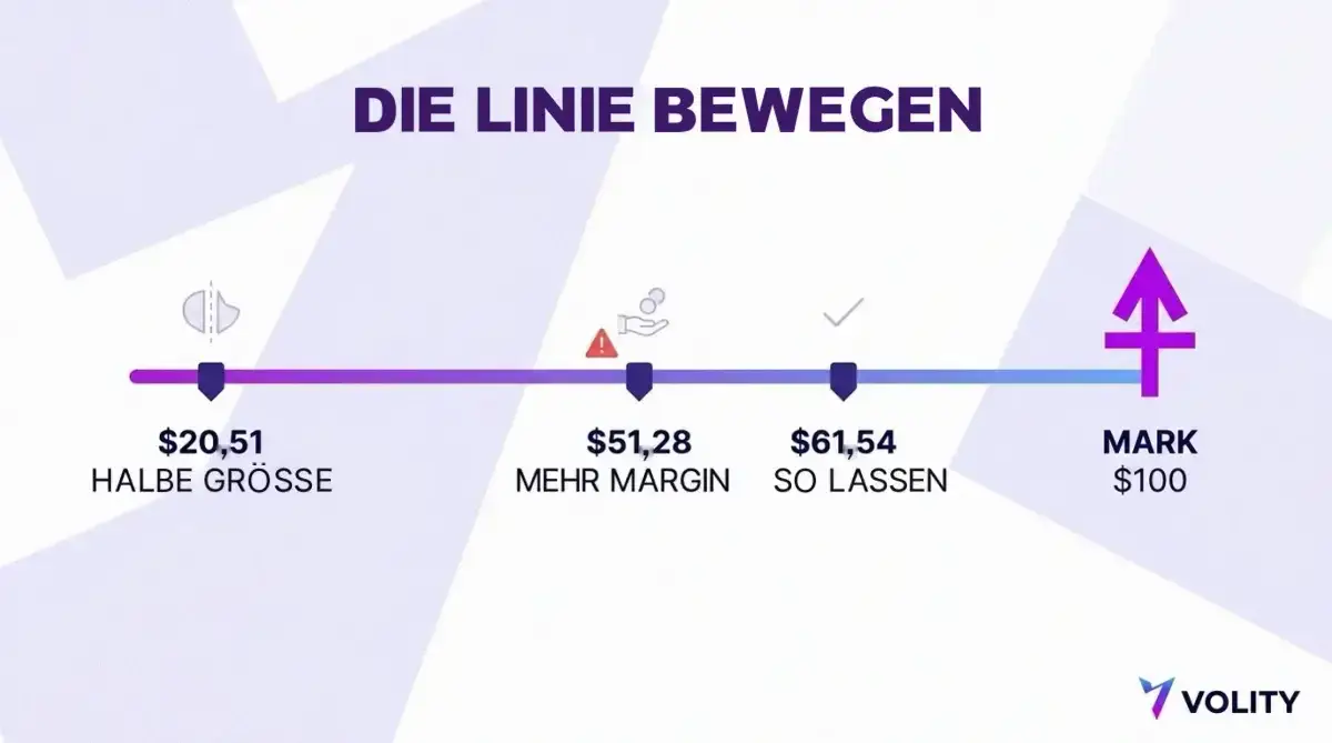 Grafik mit drei Liquidationspreisen auf einer Preisschiene, die zeigt, dass eine halbierte Positionsgröße das Liquidationsniveau weiter wegschiebt als derselbe Betrag an zusätzlicher Margin