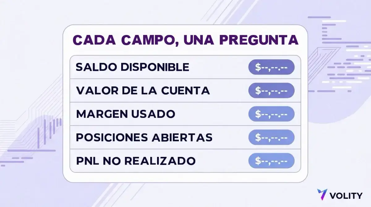Esquema de un panel de posición de trading con el saldo disponible, el valor de la cuenta, el margen usado, las posiciones abiertas y el P&L no realizado como cinco campos separados