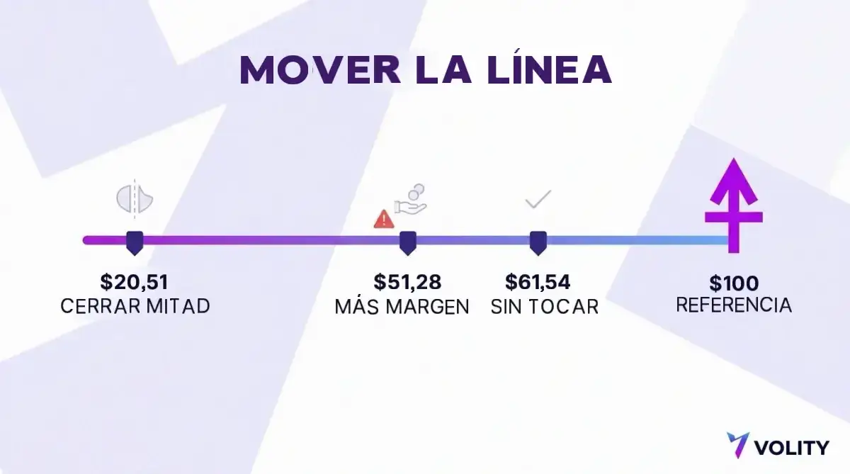Gráfico que compara tres precios de liquidación sobre una escala de precios y muestra que reducir el tamaño a la mitad aleja el nivel de liquidación más que añadir esa misma cantidad de margen
